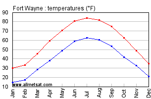 Fort Wayne Indiana Annual Temperature Graph